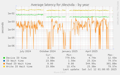 Average latency for /dev/sda