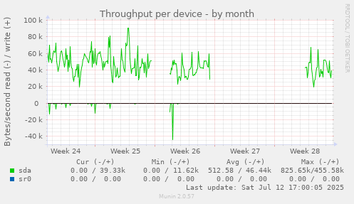 Throughput per device