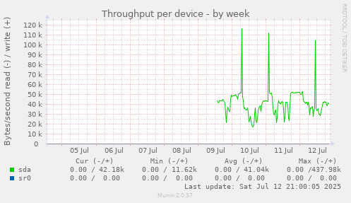 Throughput per device