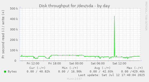 Disk throughput for /dev/sda