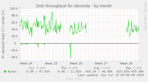 Disk throughput for /dev/sda