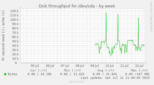weekly graph