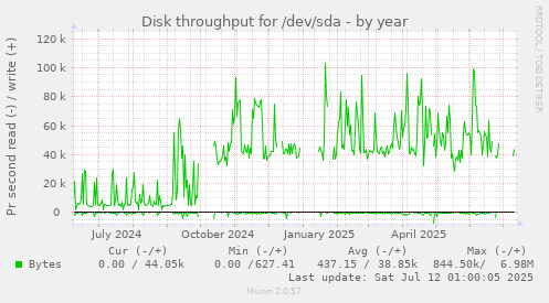 Disk throughput for /dev/sda