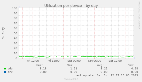 Utilization per device