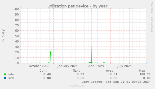 Utilization per device