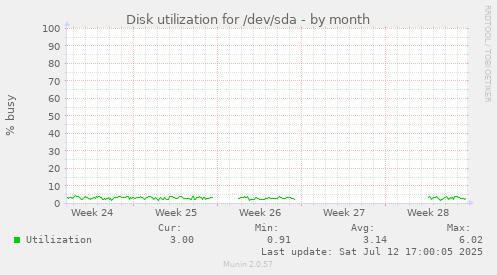 Disk utilization for /dev/sda