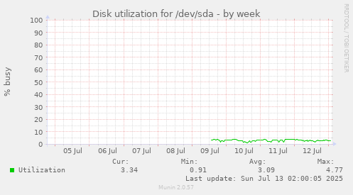 Disk utilization for /dev/sda