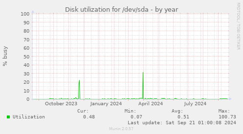 Disk utilization for /dev/sda