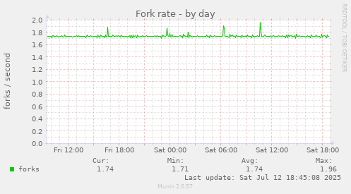 Fork rate
