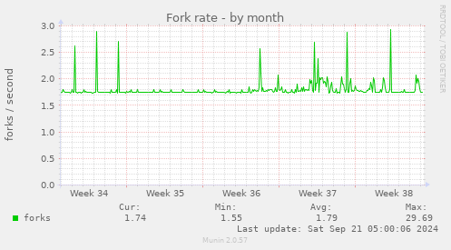 Fork rate