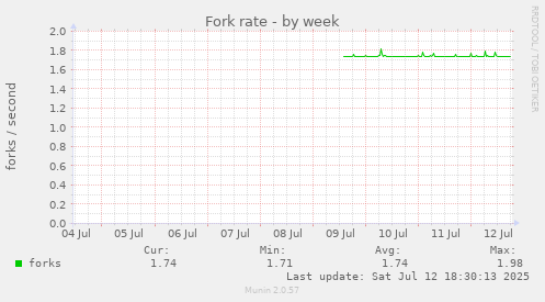 Fork rate