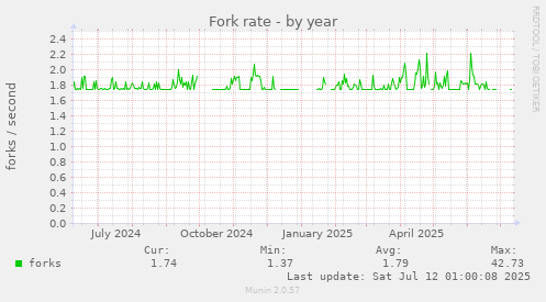 Fork rate