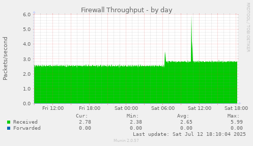 Firewall Throughput