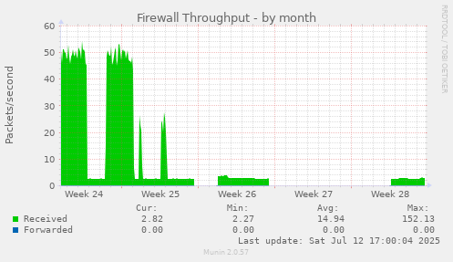 Firewall Throughput