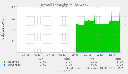 Firewall Throughput