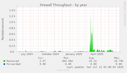 Firewall Throughput