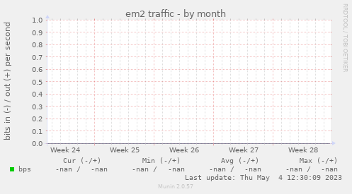 em2 traffic