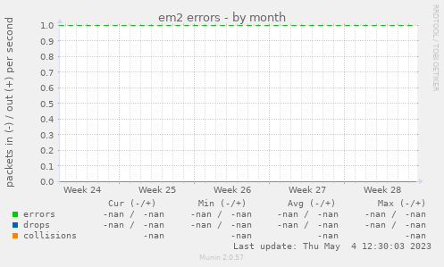 em2 errors