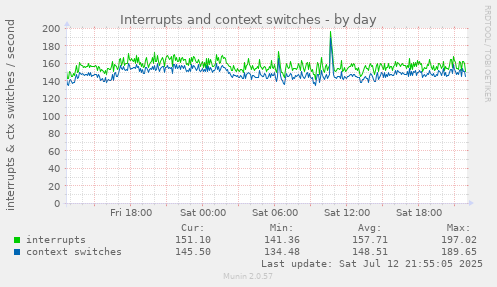 Interrupts and context switches