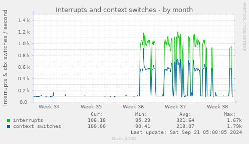 Interrupts and context switches