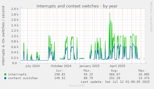 Interrupts and context switches