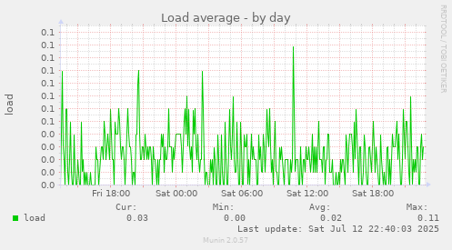 Load average