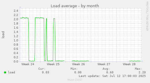 Load average