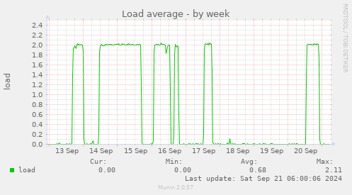 Load average