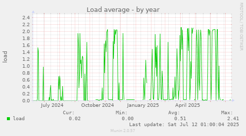 Load average