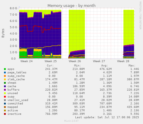 Memory usage