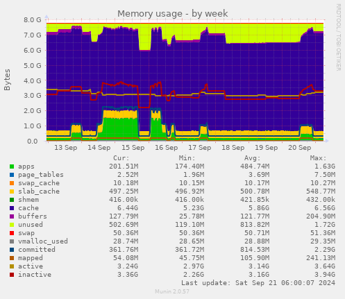 Memory usage