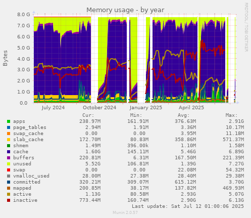Memory usage