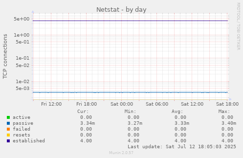 Netstat