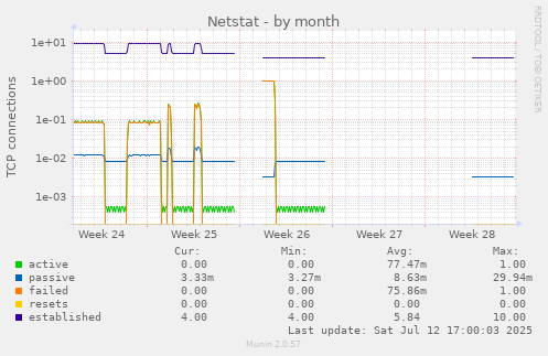 Netstat