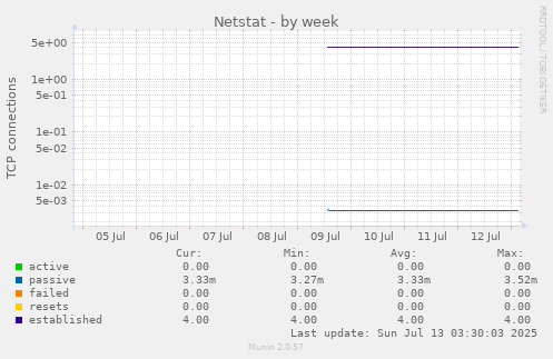 Netstat