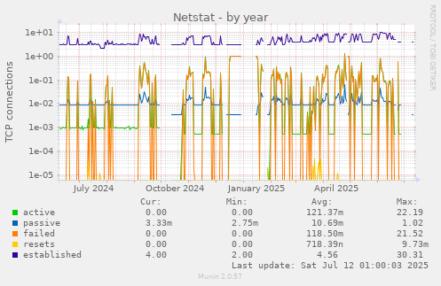 Netstat