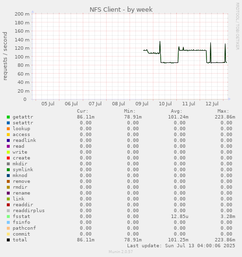 NFS Client