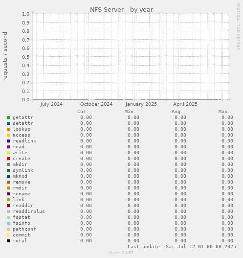 NFS Server