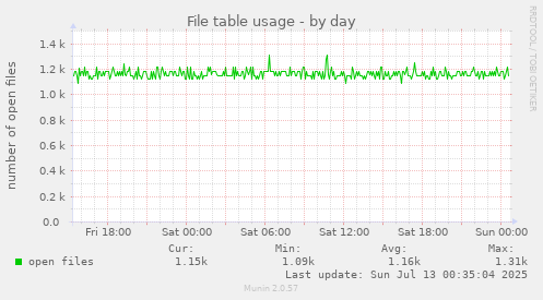 File table usage
