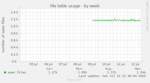 File table usage