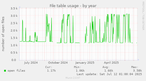 File table usage