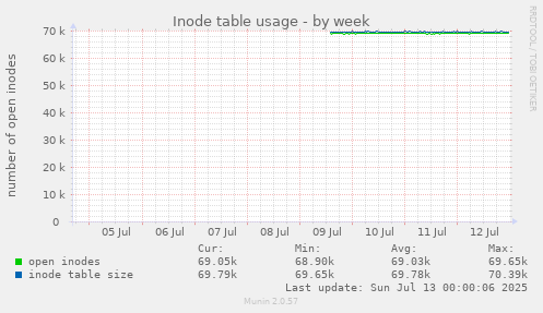 Inode table usage