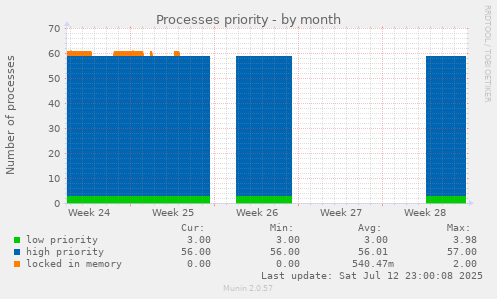 Processes priority