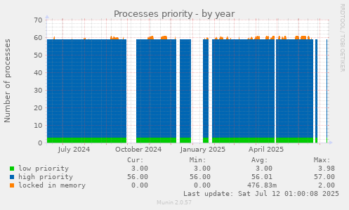 Processes priority