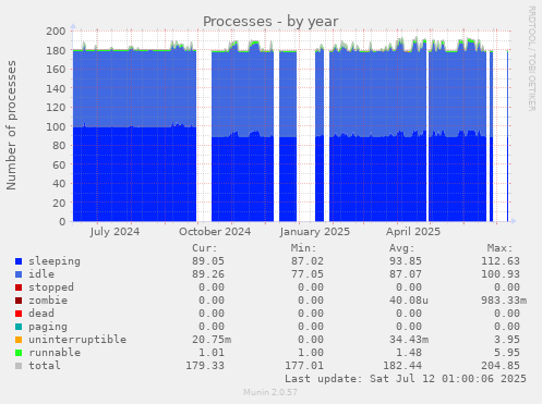 Processes