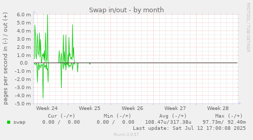Swap in/out