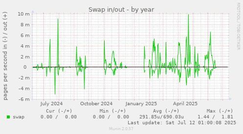 Swap in/out