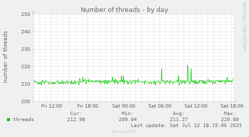 Number of threads