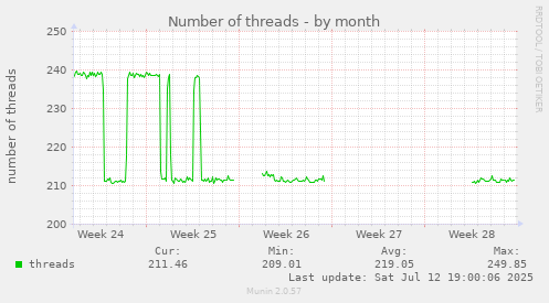 Number of threads