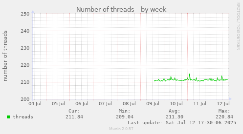 Number of threads